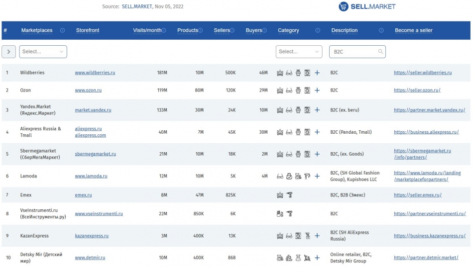 TOP 10 B2C-маркетплейсов в России по привлекательности для продавцов - SELL.MARKET