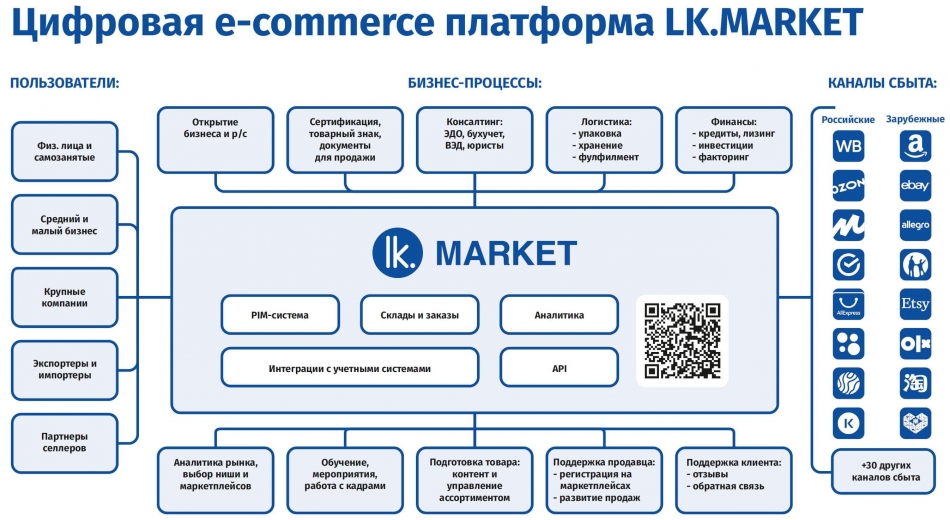 SaaS платформа электронной коммерции LK.MARKET