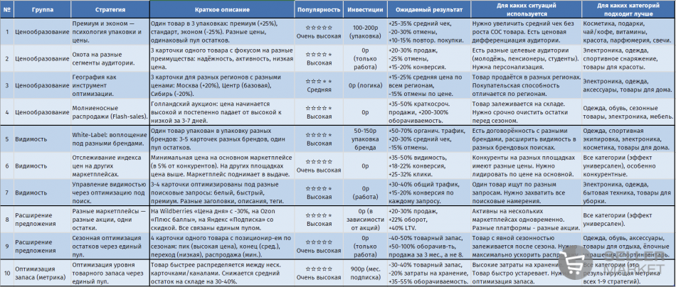 10 стратегий продаж с использованием единого пула остатков