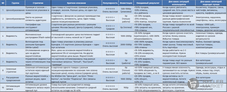 10 стратегий продаж с использованием единого пула остатков