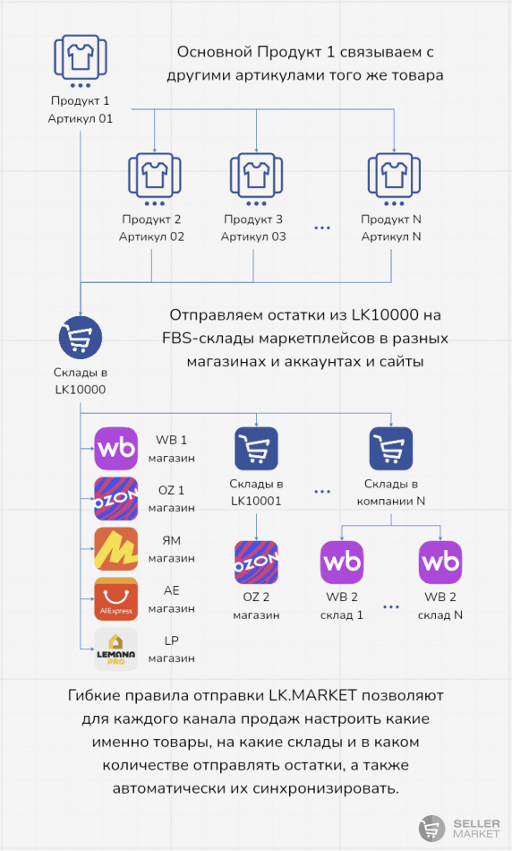 Управления единым пулом остатков