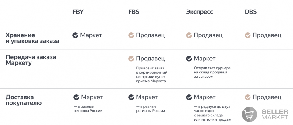 Модели работы в Я.М