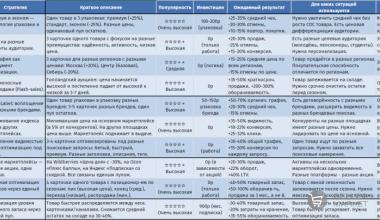 ТОП-10 стратегий продаж через управление единым пулом остатков: как едва ли не половина продавцов онлайн теряет деньги