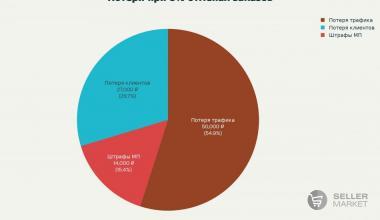 Как недостача товара убивает прибыль селлера и что с этим делать