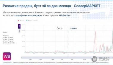 Феноменальный рост в категории смартфонов: как магазин увеличил оборот в 8 раз за 60 дней