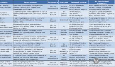ТОП-10 стратегий продаж через управление единым пулом остатков: как едва ли не половина продавцов онлайн теряет деньги
