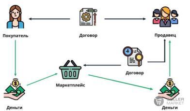 Как создать свой магазин на маркетплейсе