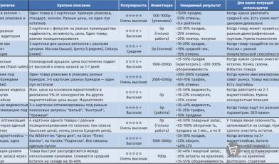 ТОП-10 стратегий продаж через управление единым пулом остатков: как едва ли не половина продавцов онлайн теряет деньги