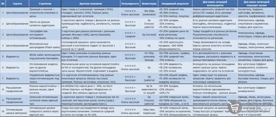 ТОП-10 стратегий продаж через управление единым пулом остатков: как едва ли не половина продавцов онлайн теряет деньги