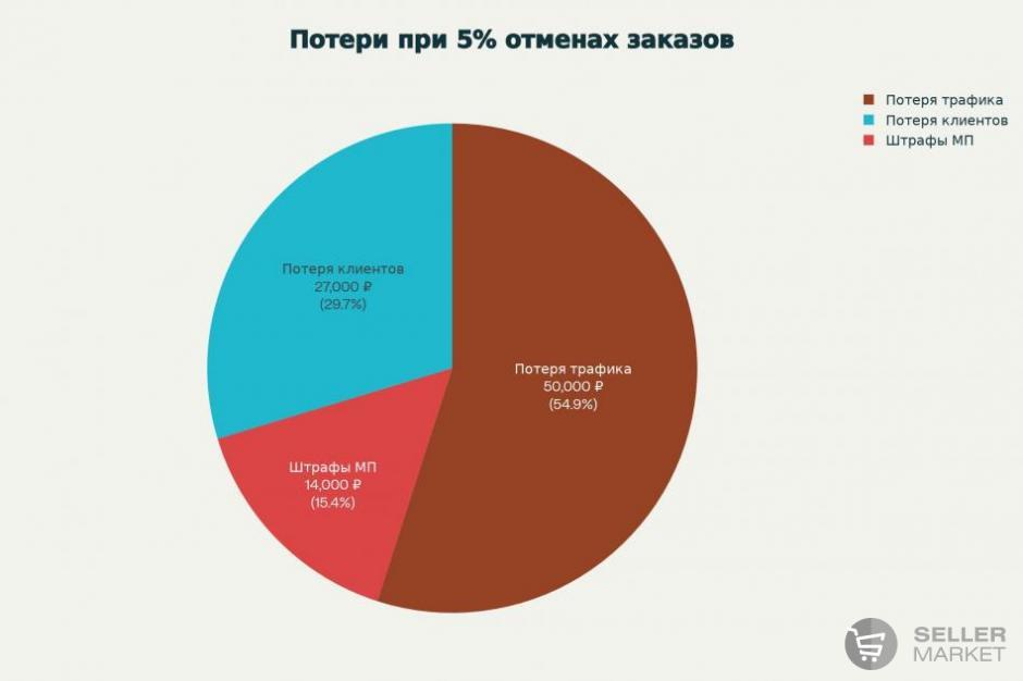 Как недостача товара убивает прибыль селлера и что с этим делать