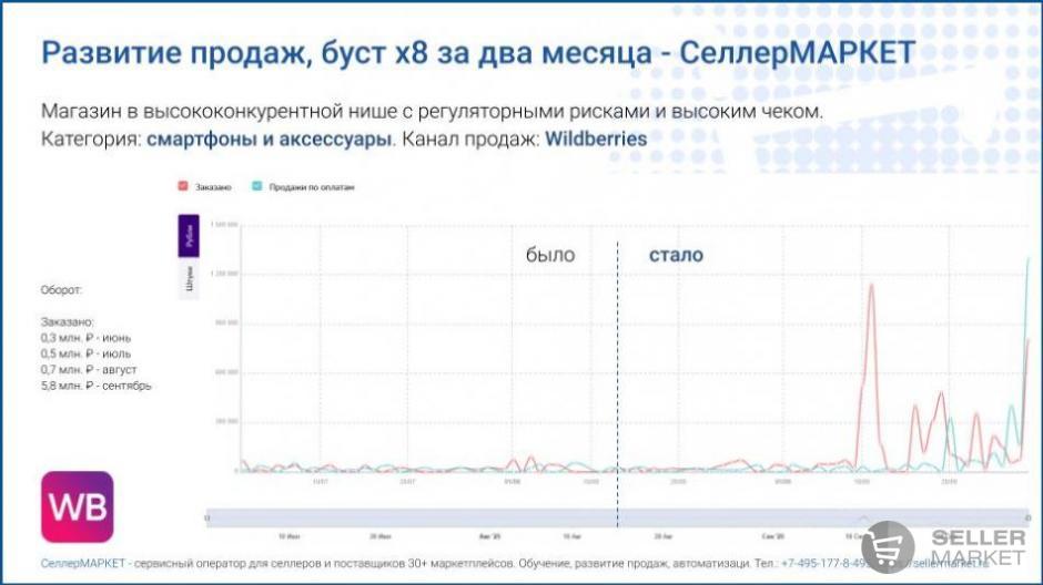 Феноменальный рост в категории смартфонов: как магазин увеличил оборот в 8 раз за 60 дней
