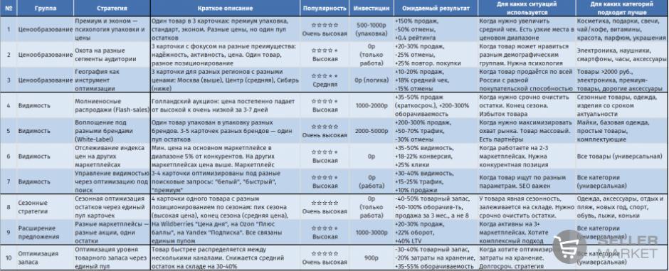 ТОП-10 стратегий продаж через управление единым пулом остатков: как едва ли не половина продавцов онлайн теряет деньги